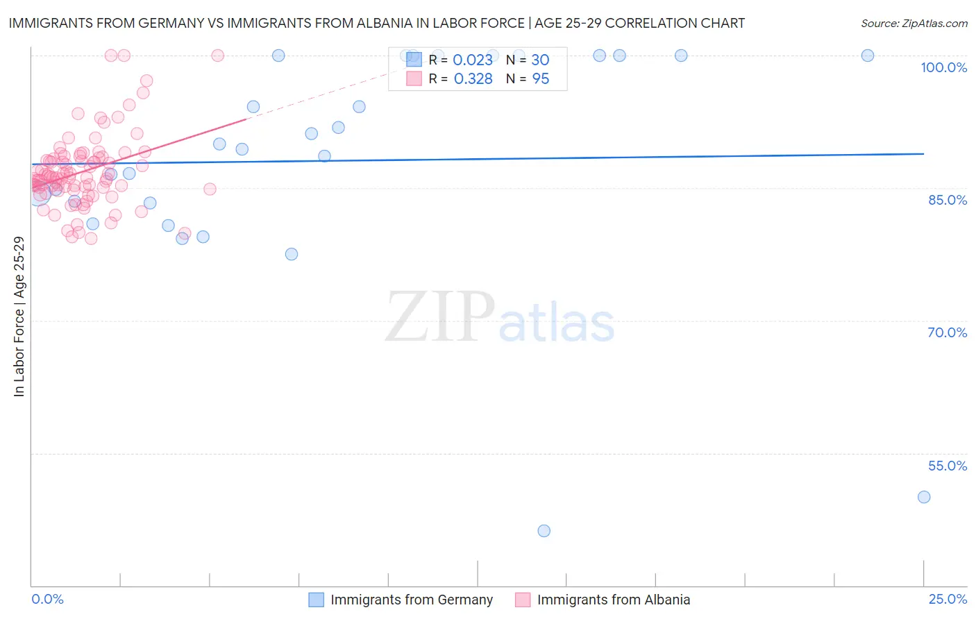Immigrants from Germany vs Immigrants from Albania In Labor Force | Age 25-29