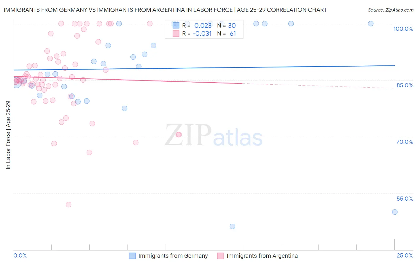 Immigrants from Germany vs Immigrants from Argentina In Labor Force | Age 25-29