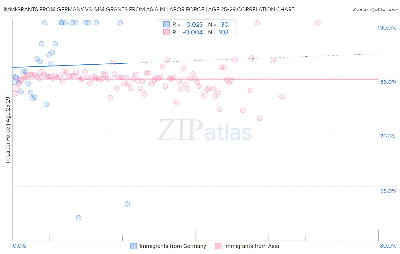 Immigrants from Germany vs Immigrants from Asia In Labor Force | Age 25-29