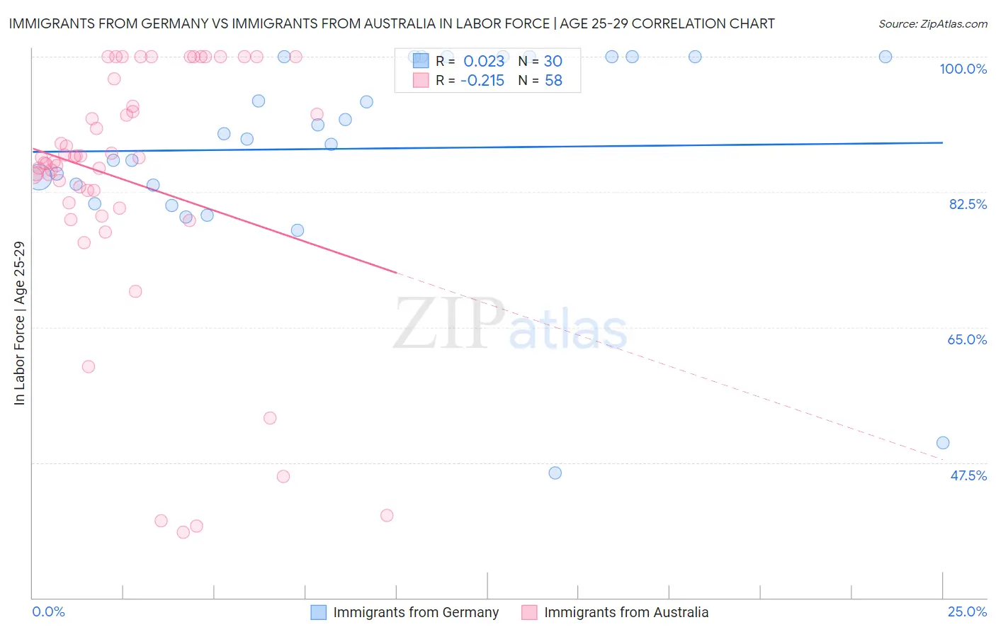 Immigrants from Germany vs Immigrants from Australia In Labor Force | Age 25-29