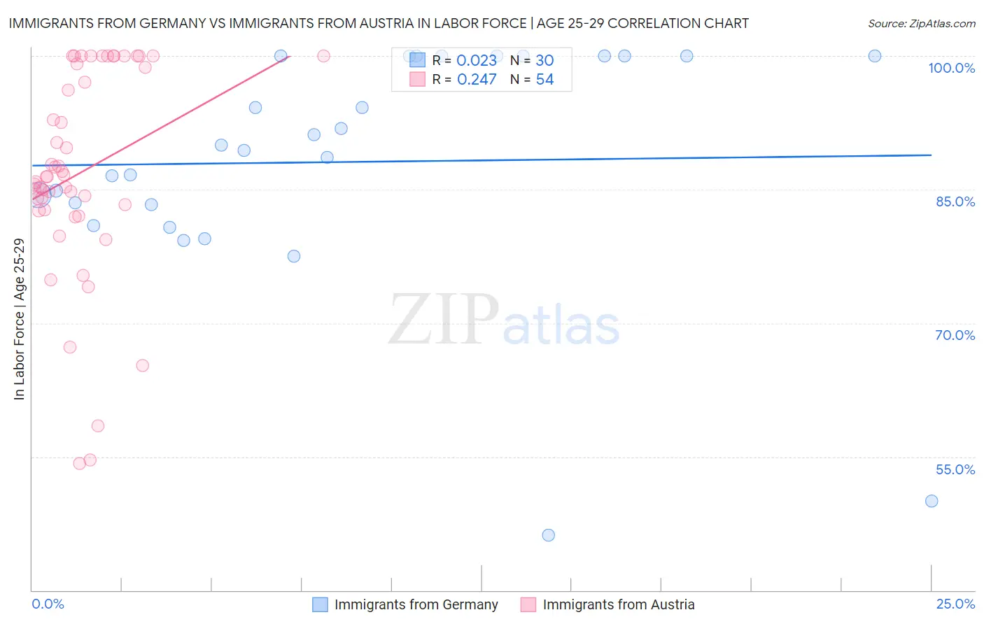Immigrants from Germany vs Immigrants from Austria In Labor Force | Age 25-29