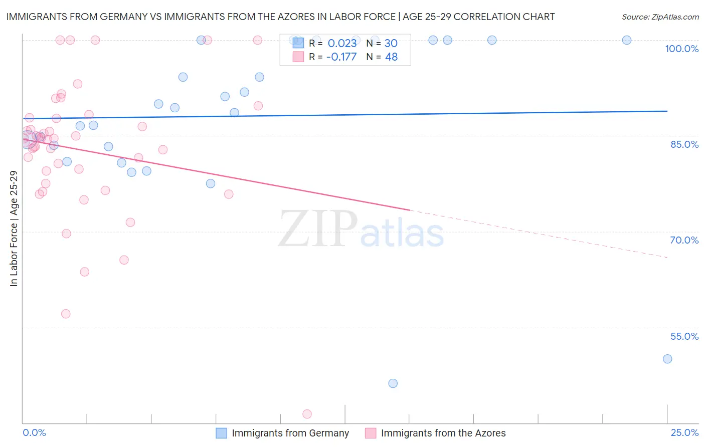 Immigrants from Germany vs Immigrants from the Azores In Labor Force | Age 25-29