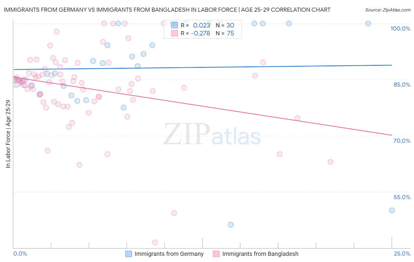 Immigrants from Germany vs Immigrants from Bangladesh In Labor Force | Age 25-29