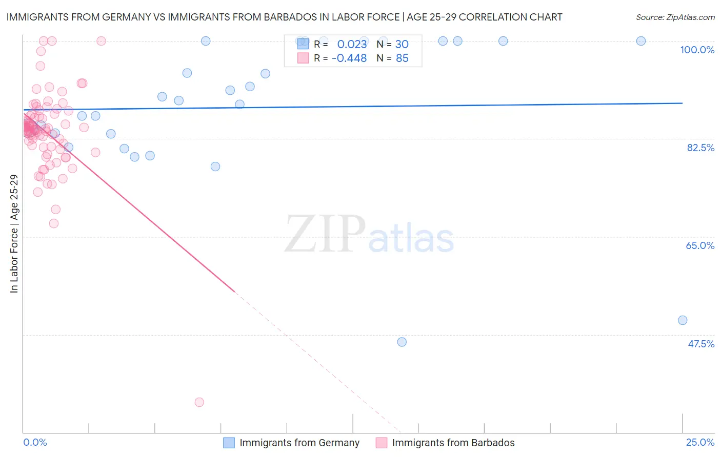 Immigrants from Germany vs Immigrants from Barbados In Labor Force | Age 25-29