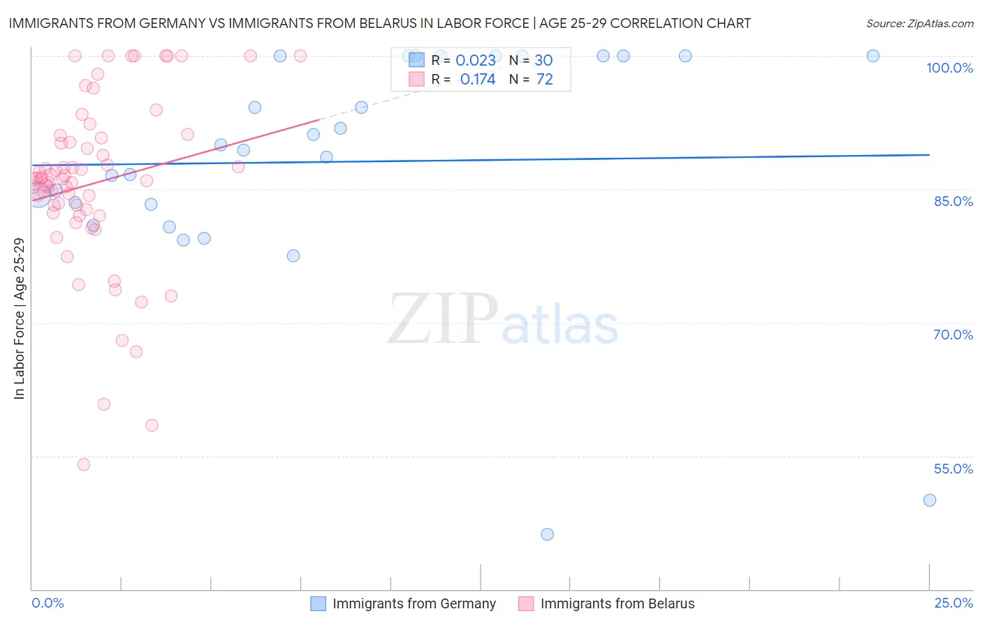 Immigrants from Germany vs Immigrants from Belarus In Labor Force | Age 25-29