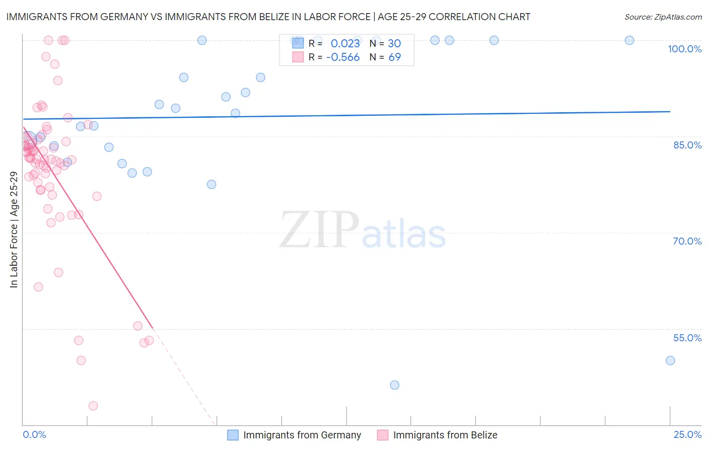 Immigrants from Germany vs Immigrants from Belize In Labor Force | Age 25-29