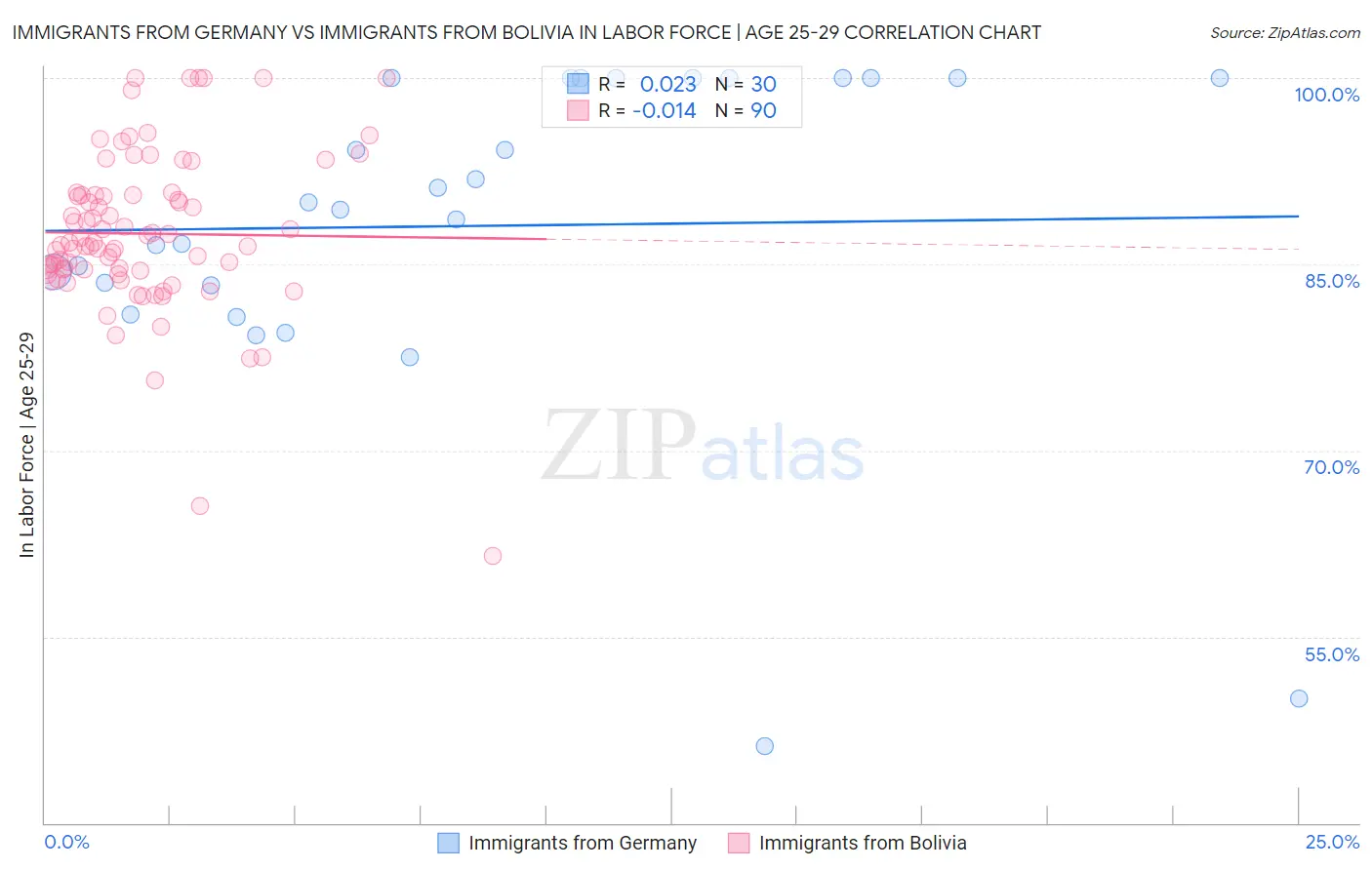 Immigrants from Germany vs Immigrants from Bolivia In Labor Force | Age 25-29