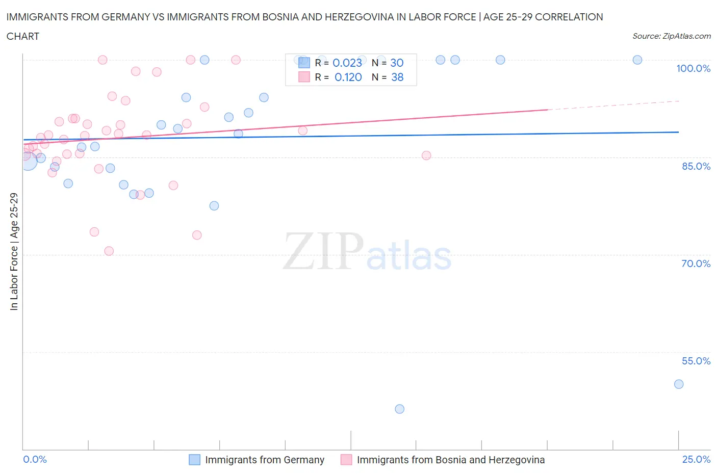 Immigrants from Germany vs Immigrants from Bosnia and Herzegovina In Labor Force | Age 25-29