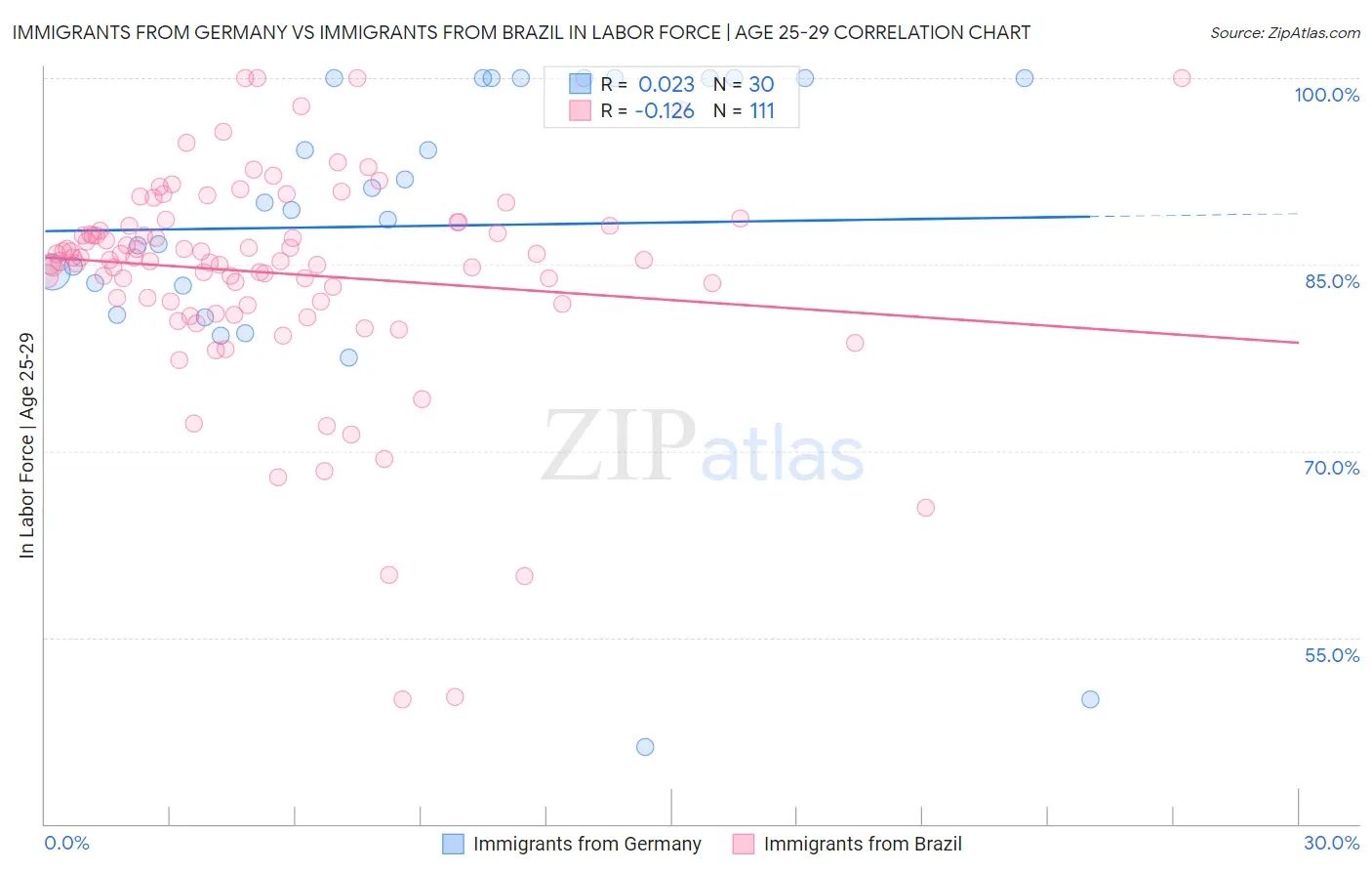 Immigrants from Germany vs Immigrants from Brazil In Labor Force | Age 25-29