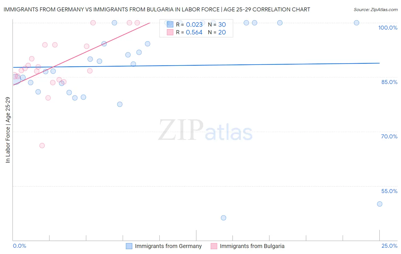 Immigrants from Germany vs Immigrants from Bulgaria In Labor Force | Age 25-29