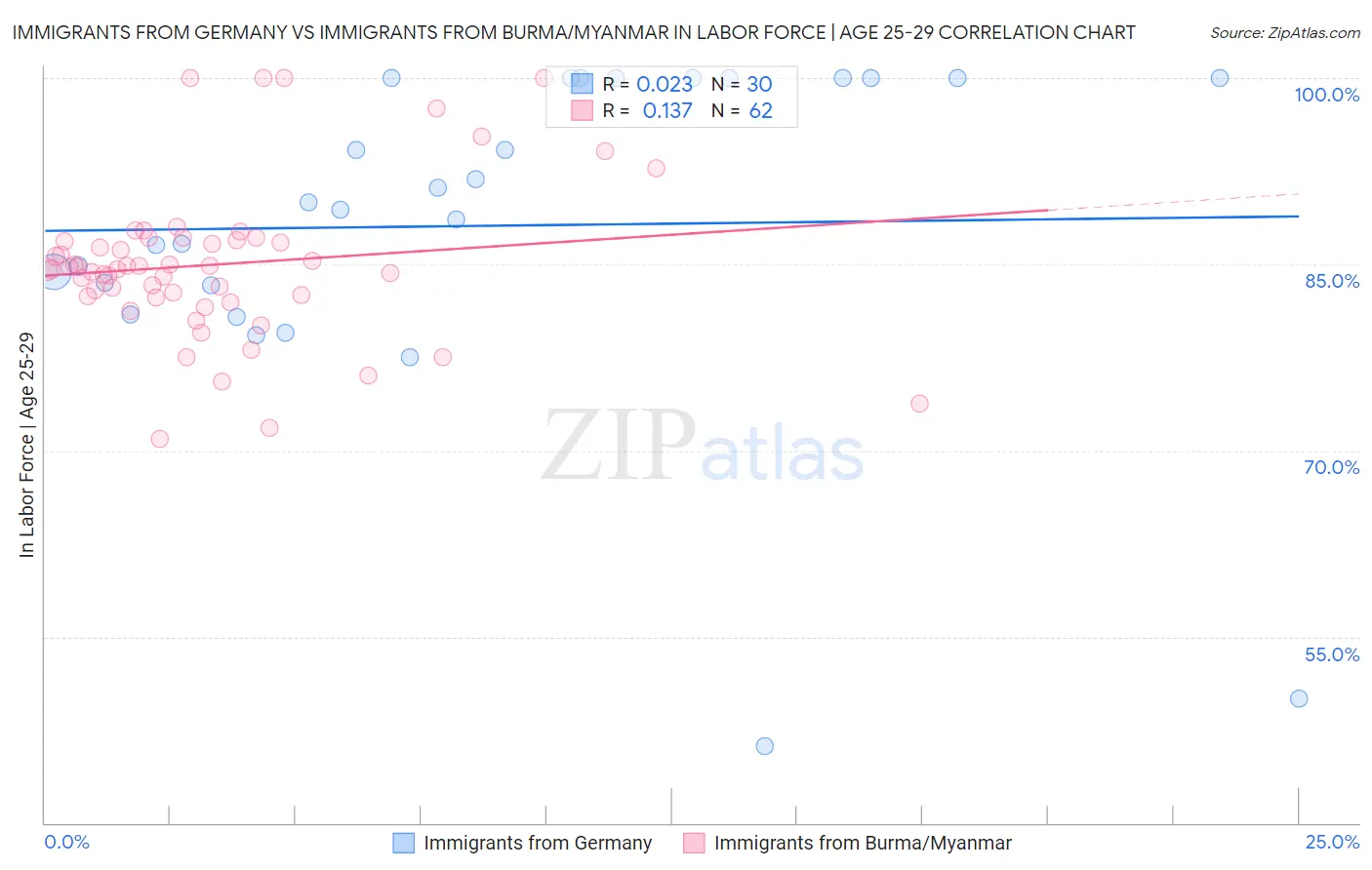 Immigrants from Germany vs Immigrants from Burma/Myanmar In Labor Force | Age 25-29