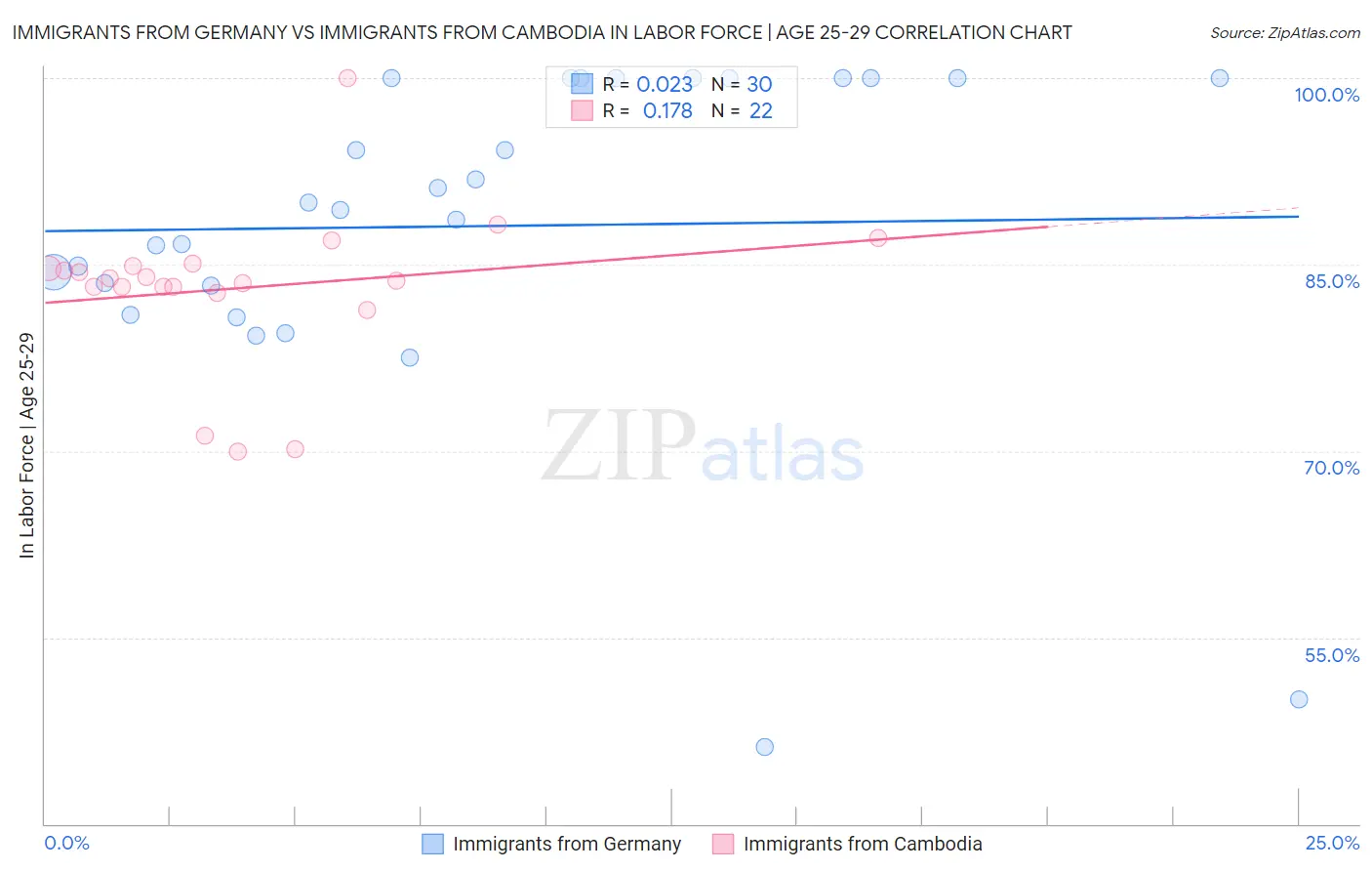 Immigrants from Germany vs Immigrants from Cambodia In Labor Force | Age 25-29