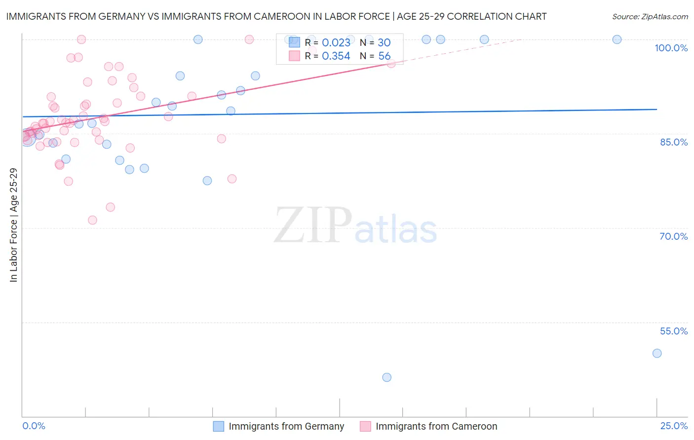 Immigrants from Germany vs Immigrants from Cameroon In Labor Force | Age 25-29