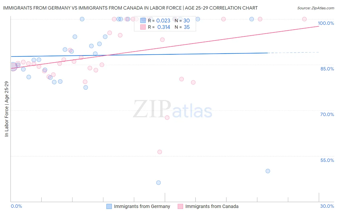 Immigrants from Germany vs Immigrants from Canada In Labor Force | Age 25-29