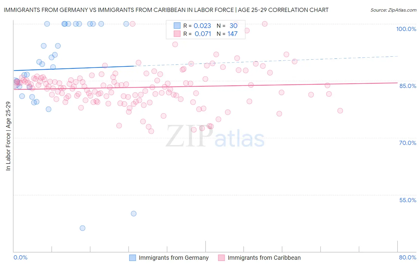 Immigrants from Germany vs Immigrants from Caribbean In Labor Force | Age 25-29