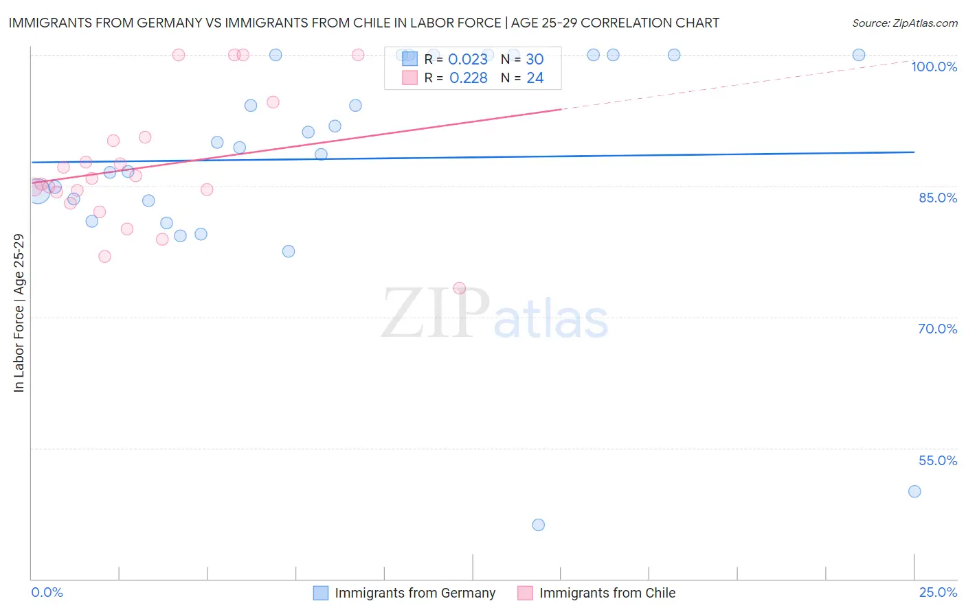 Immigrants from Germany vs Immigrants from Chile In Labor Force | Age 25-29