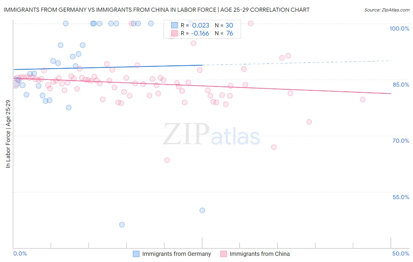 Immigrants from Germany vs Immigrants from China In Labor Force | Age 25-29