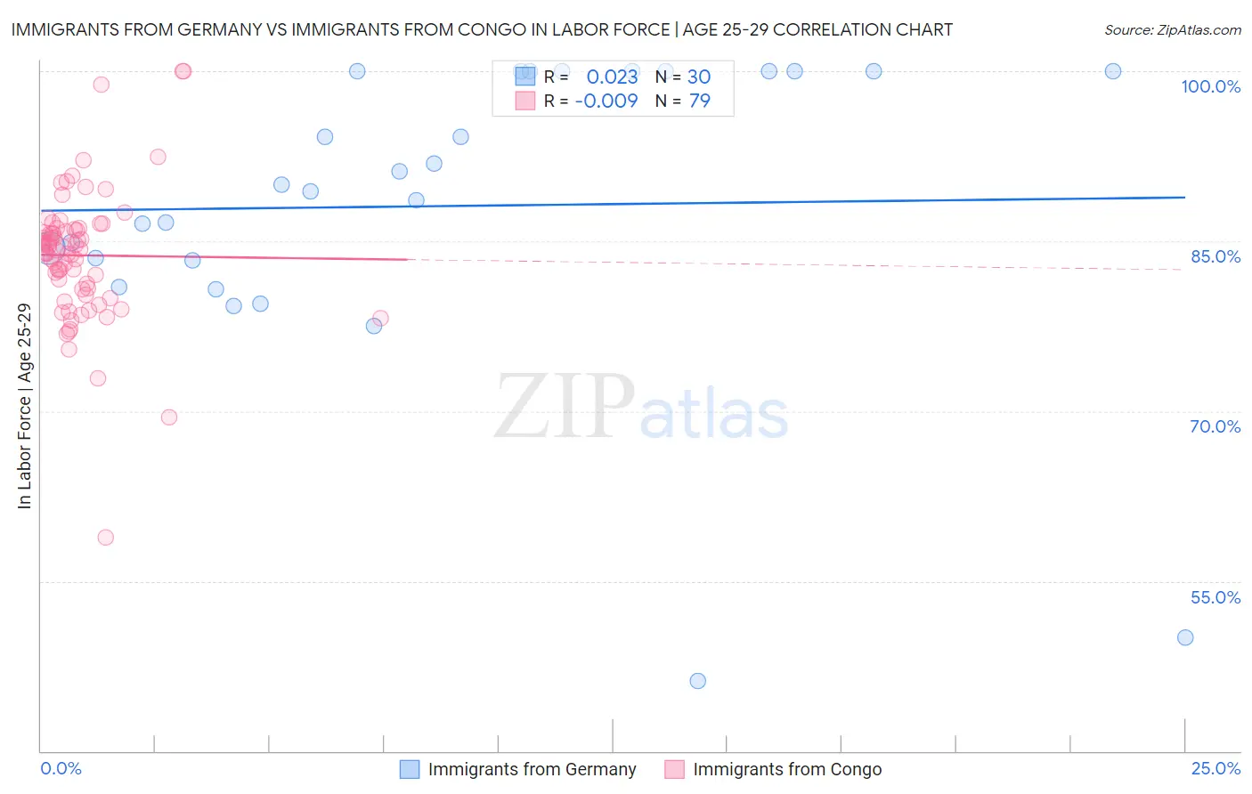 Immigrants from Germany vs Immigrants from Congo In Labor Force | Age 25-29