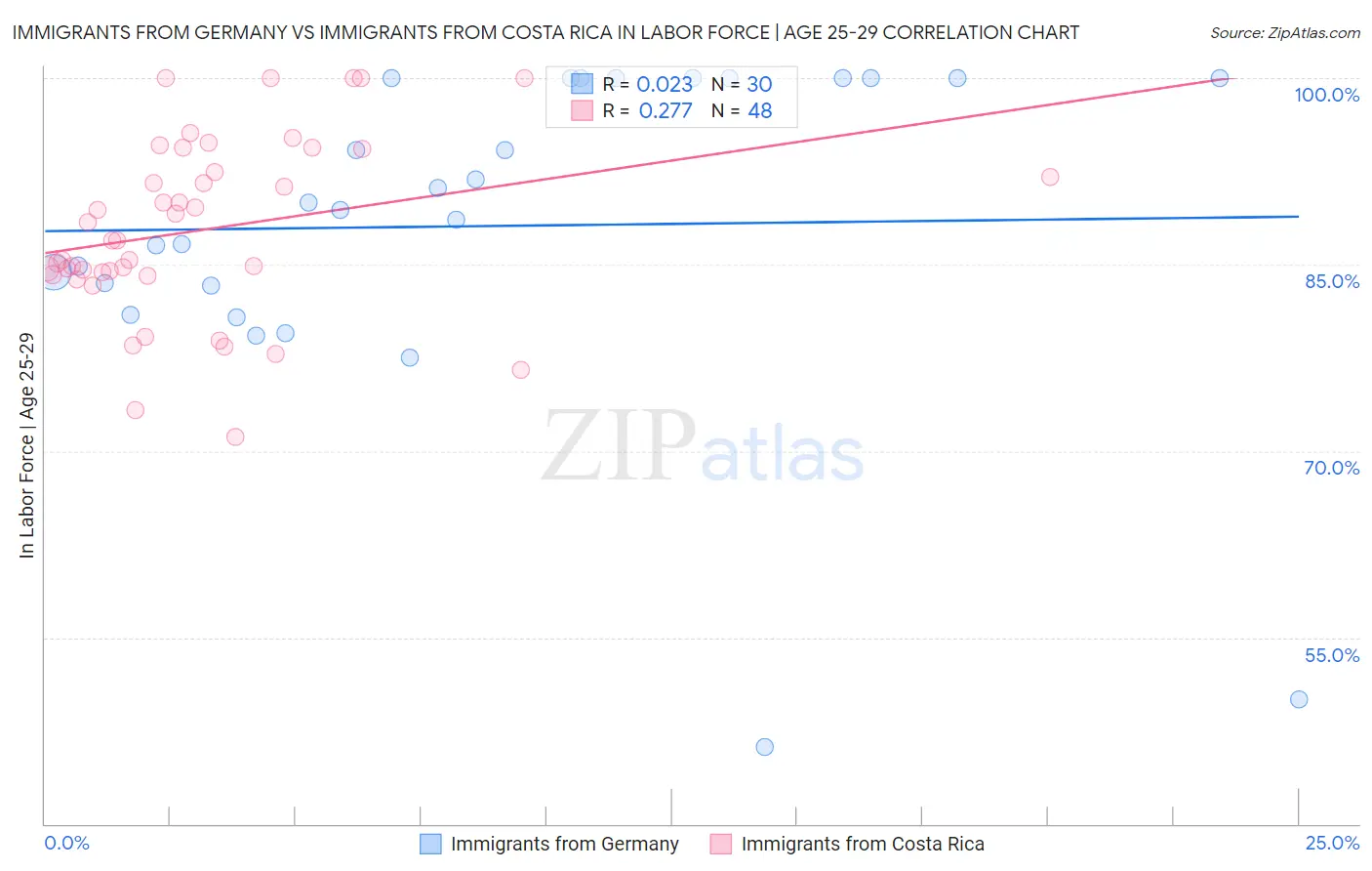 Immigrants from Germany vs Immigrants from Costa Rica In Labor Force | Age 25-29