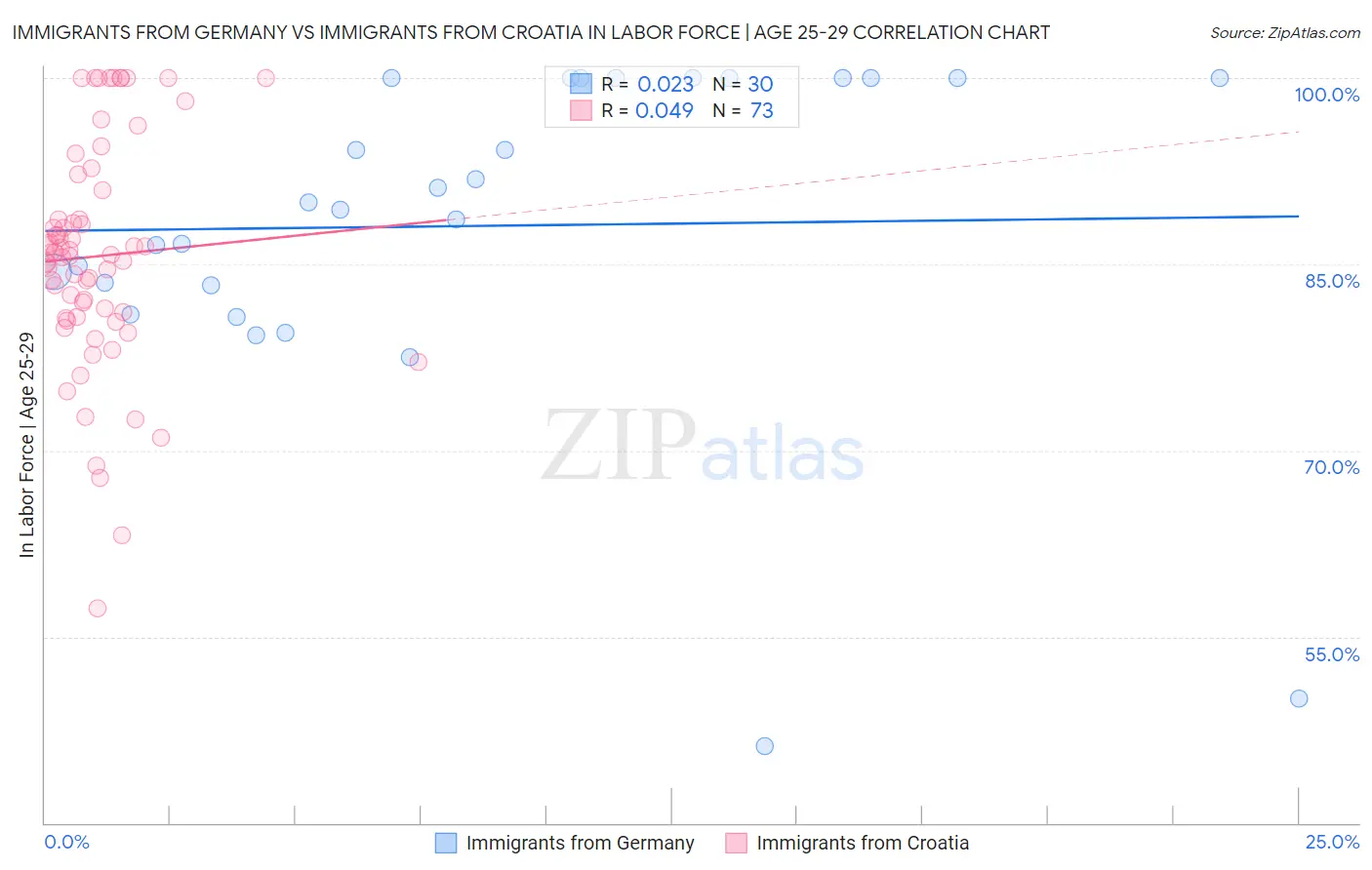 Immigrants from Germany vs Immigrants from Croatia In Labor Force | Age 25-29