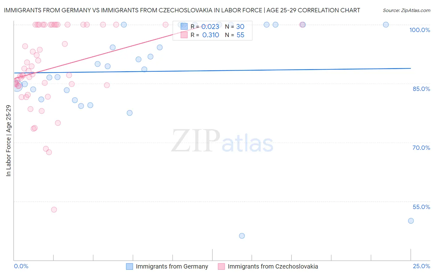 Immigrants from Germany vs Immigrants from Czechoslovakia In Labor Force | Age 25-29