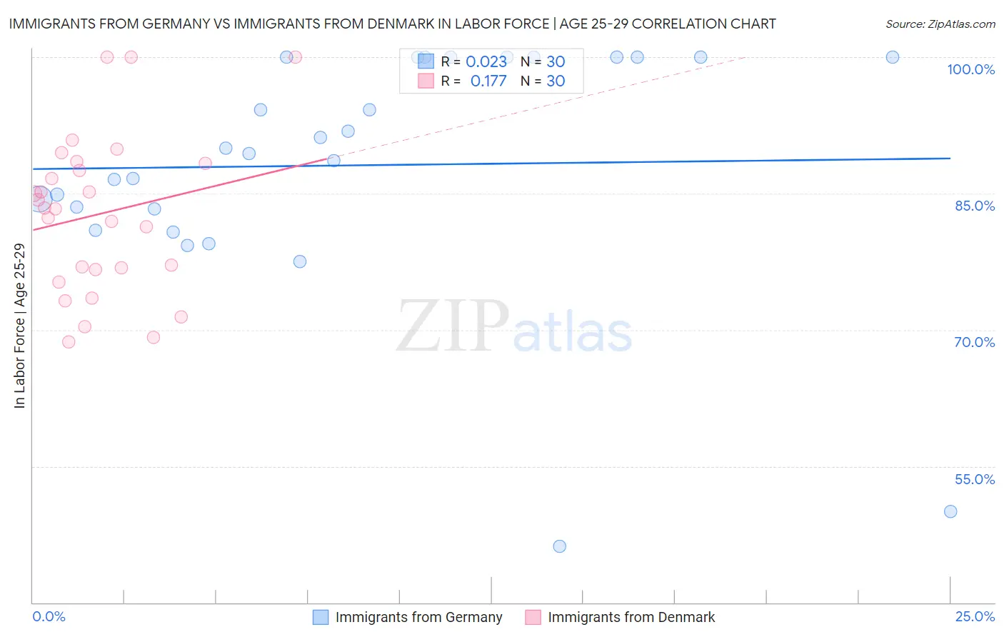 Immigrants from Germany vs Immigrants from Denmark In Labor Force | Age 25-29