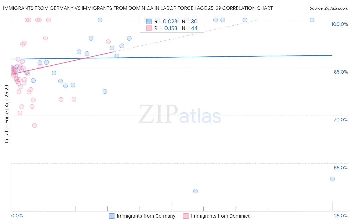 Immigrants from Germany vs Immigrants from Dominica In Labor Force | Age 25-29