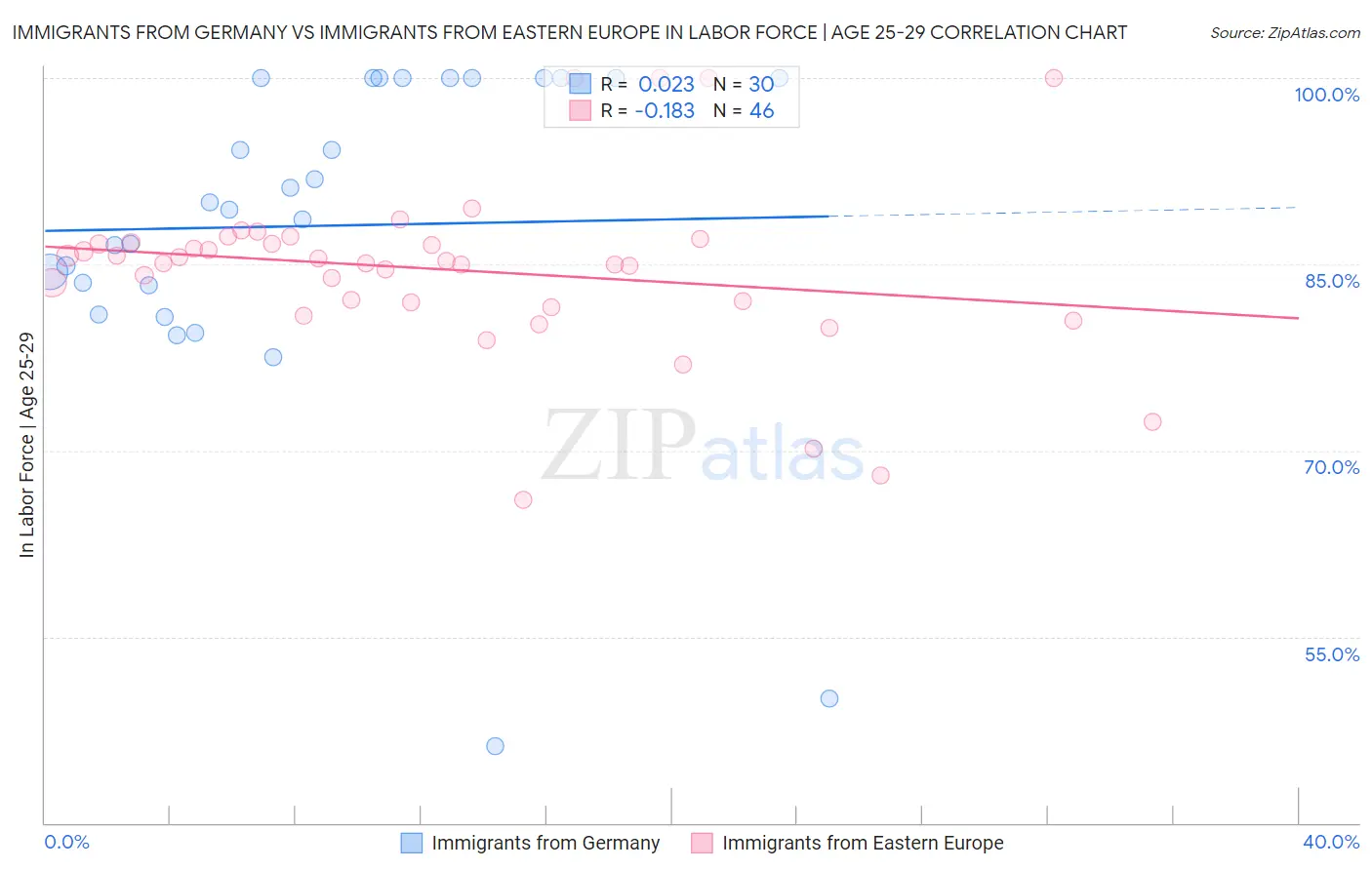 Immigrants from Germany vs Immigrants from Eastern Europe In Labor Force | Age 25-29