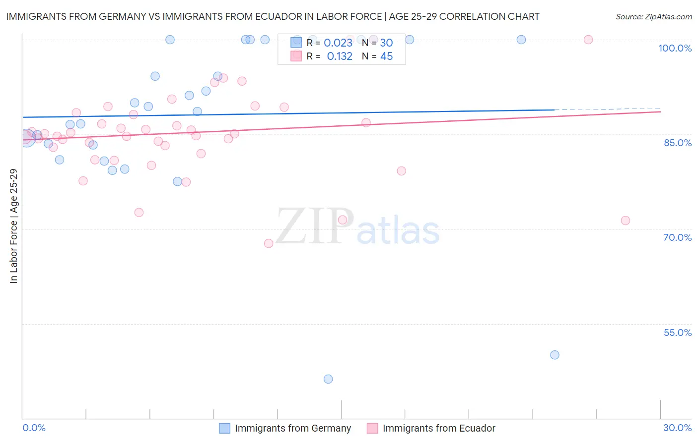 Immigrants from Germany vs Immigrants from Ecuador In Labor Force | Age 25-29