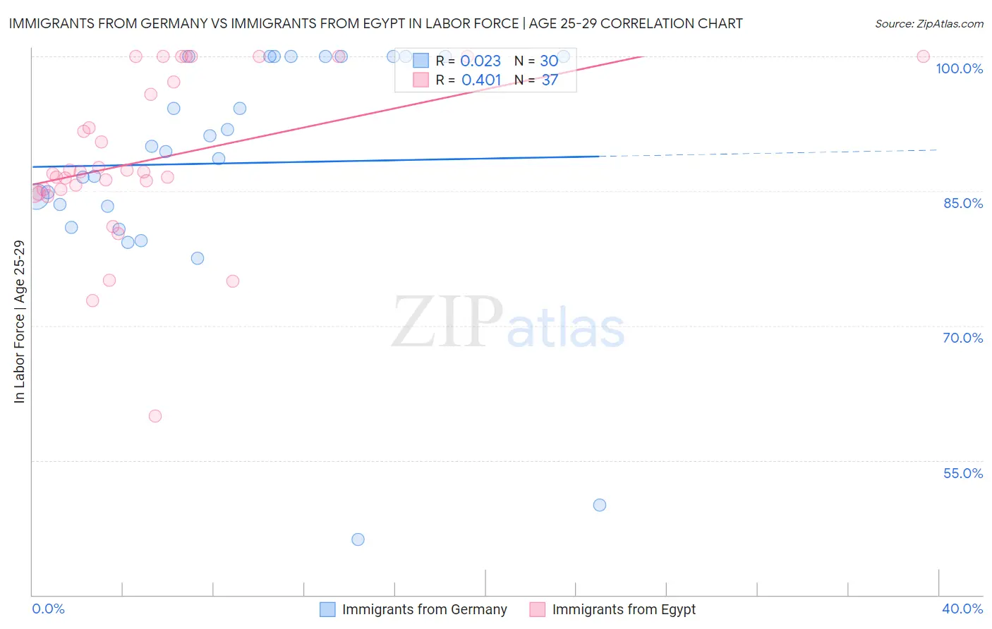 Immigrants from Germany vs Immigrants from Egypt In Labor Force | Age 25-29