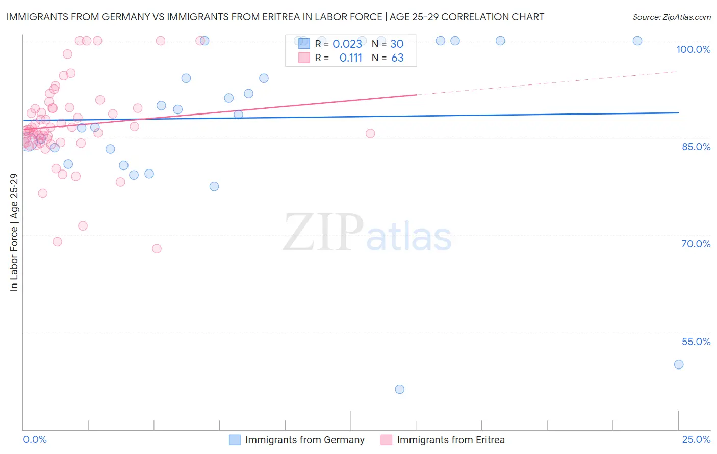Immigrants from Germany vs Immigrants from Eritrea In Labor Force | Age 25-29
