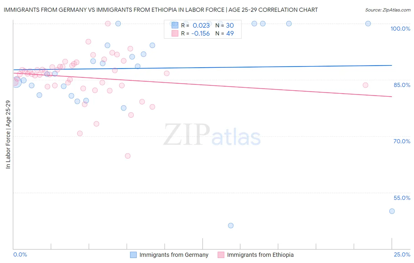 Immigrants from Germany vs Immigrants from Ethiopia In Labor Force | Age 25-29