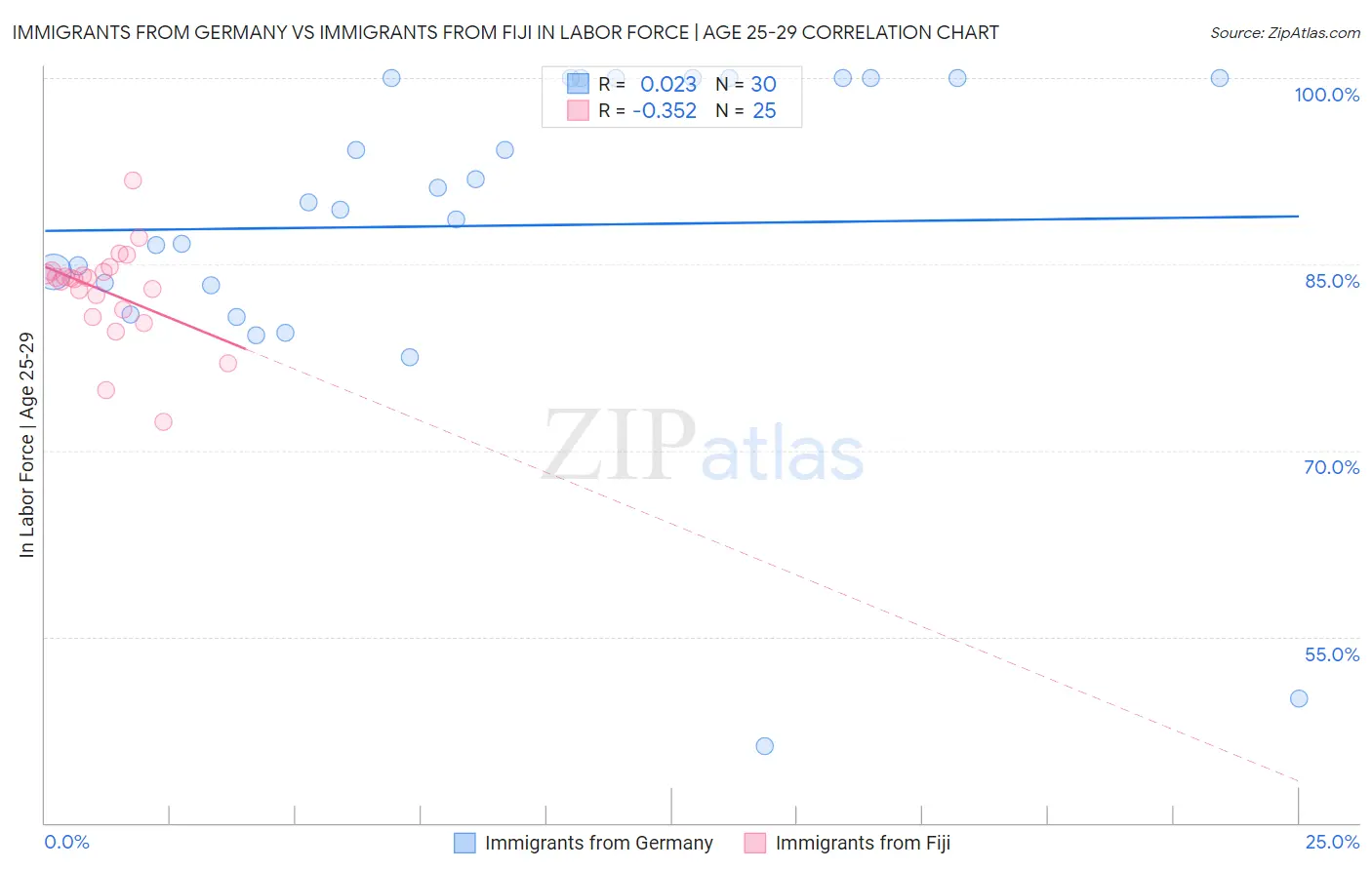Immigrants from Germany vs Immigrants from Fiji In Labor Force | Age 25-29