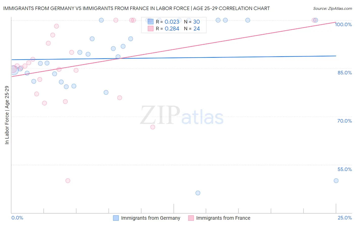 Immigrants from Germany vs Immigrants from France In Labor Force | Age 25-29