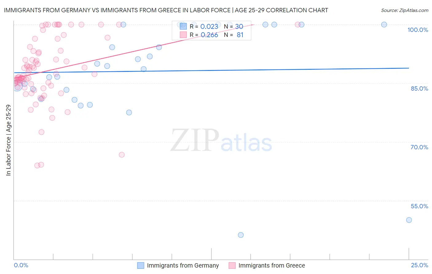 Immigrants from Germany vs Immigrants from Greece In Labor Force | Age 25-29