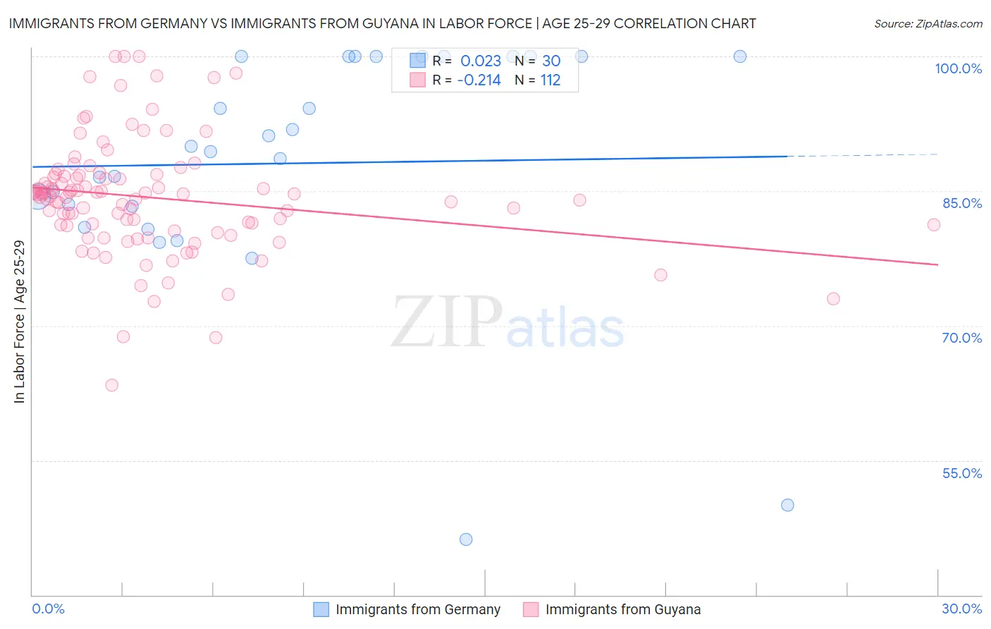 Immigrants from Germany vs Immigrants from Guyana In Labor Force | Age 25-29