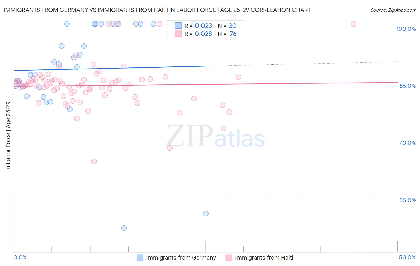 Immigrants from Germany vs Immigrants from Haiti In Labor Force | Age 25-29