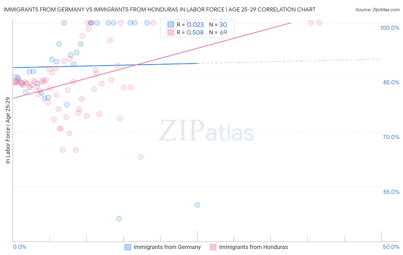 Immigrants from Germany vs Immigrants from Honduras In Labor Force | Age 25-29