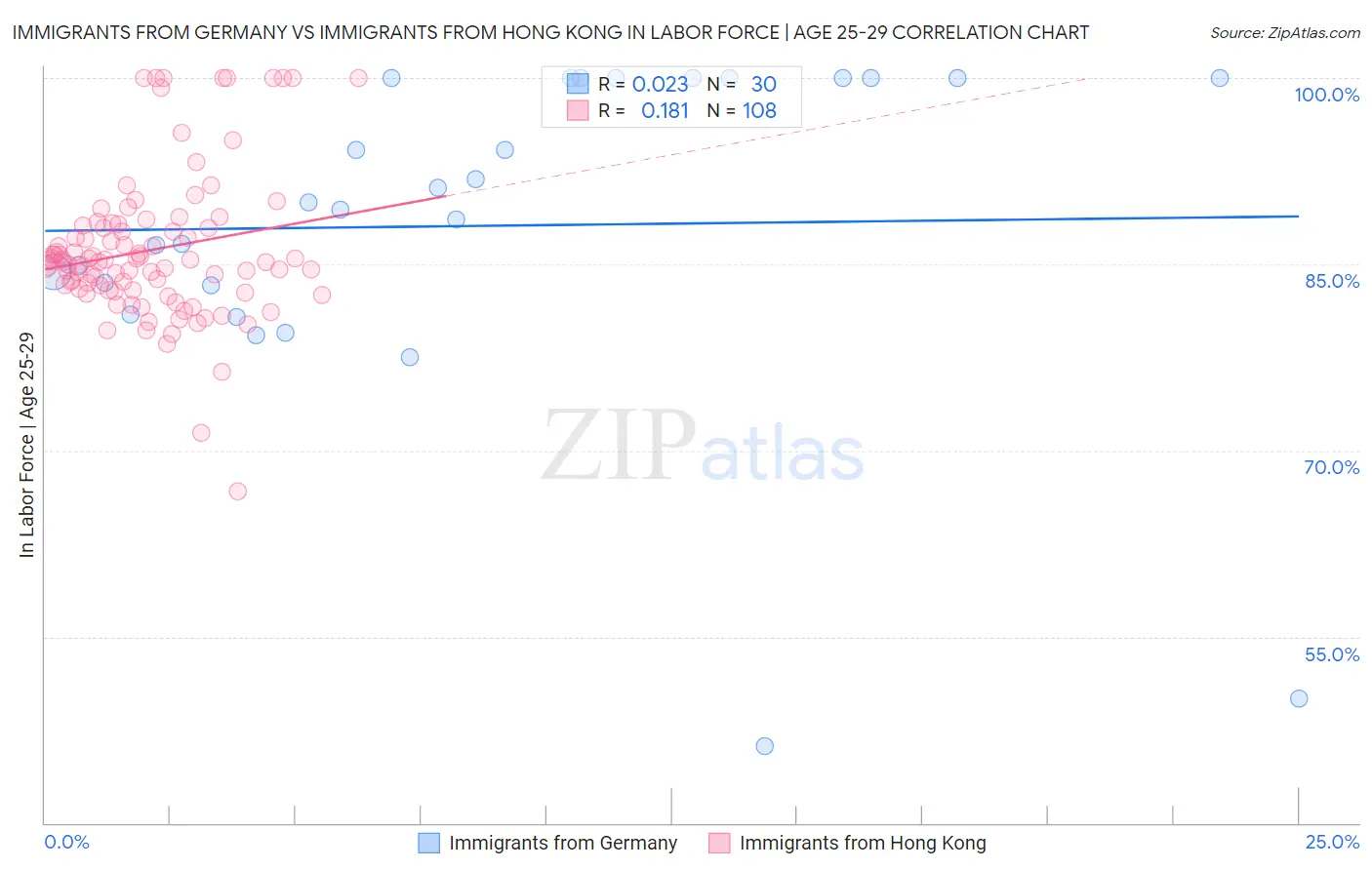 Immigrants from Germany vs Immigrants from Hong Kong In Labor Force | Age 25-29