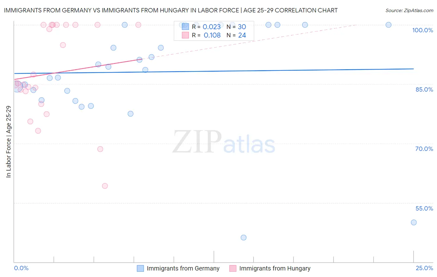 Immigrants from Germany vs Immigrants from Hungary In Labor Force | Age 25-29