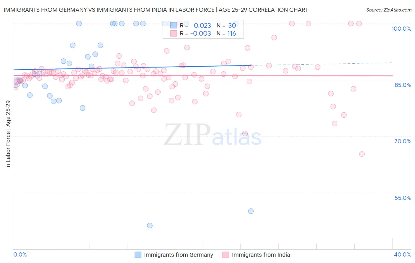 Immigrants from Germany vs Immigrants from India In Labor Force | Age 25-29