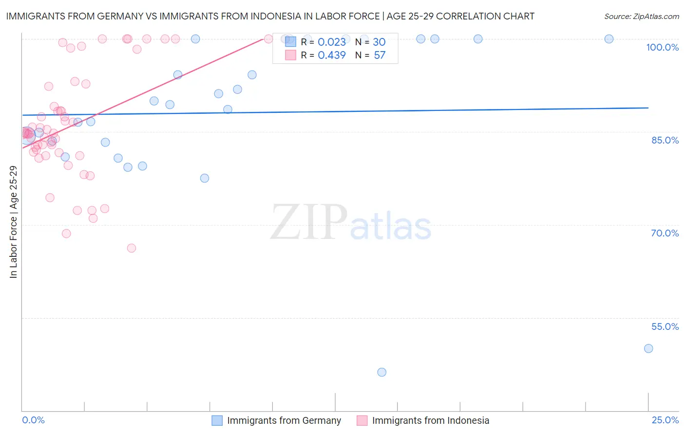 Immigrants from Germany vs Immigrants from Indonesia In Labor Force | Age 25-29
