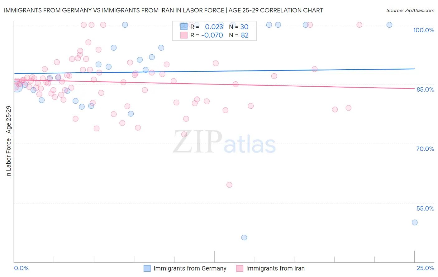 Immigrants from Germany vs Immigrants from Iran In Labor Force | Age 25-29