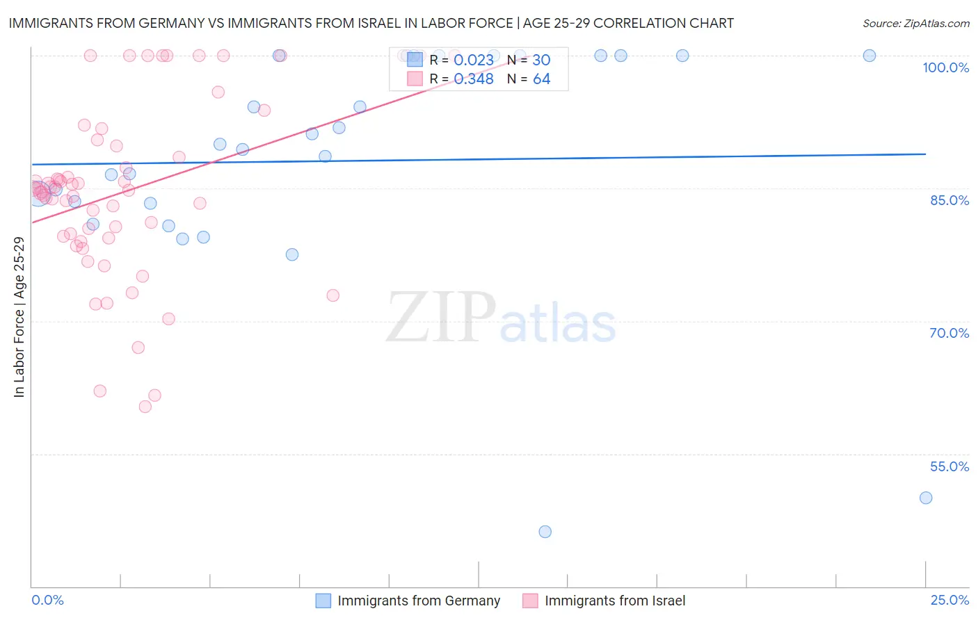 Immigrants from Germany vs Immigrants from Israel In Labor Force | Age 25-29