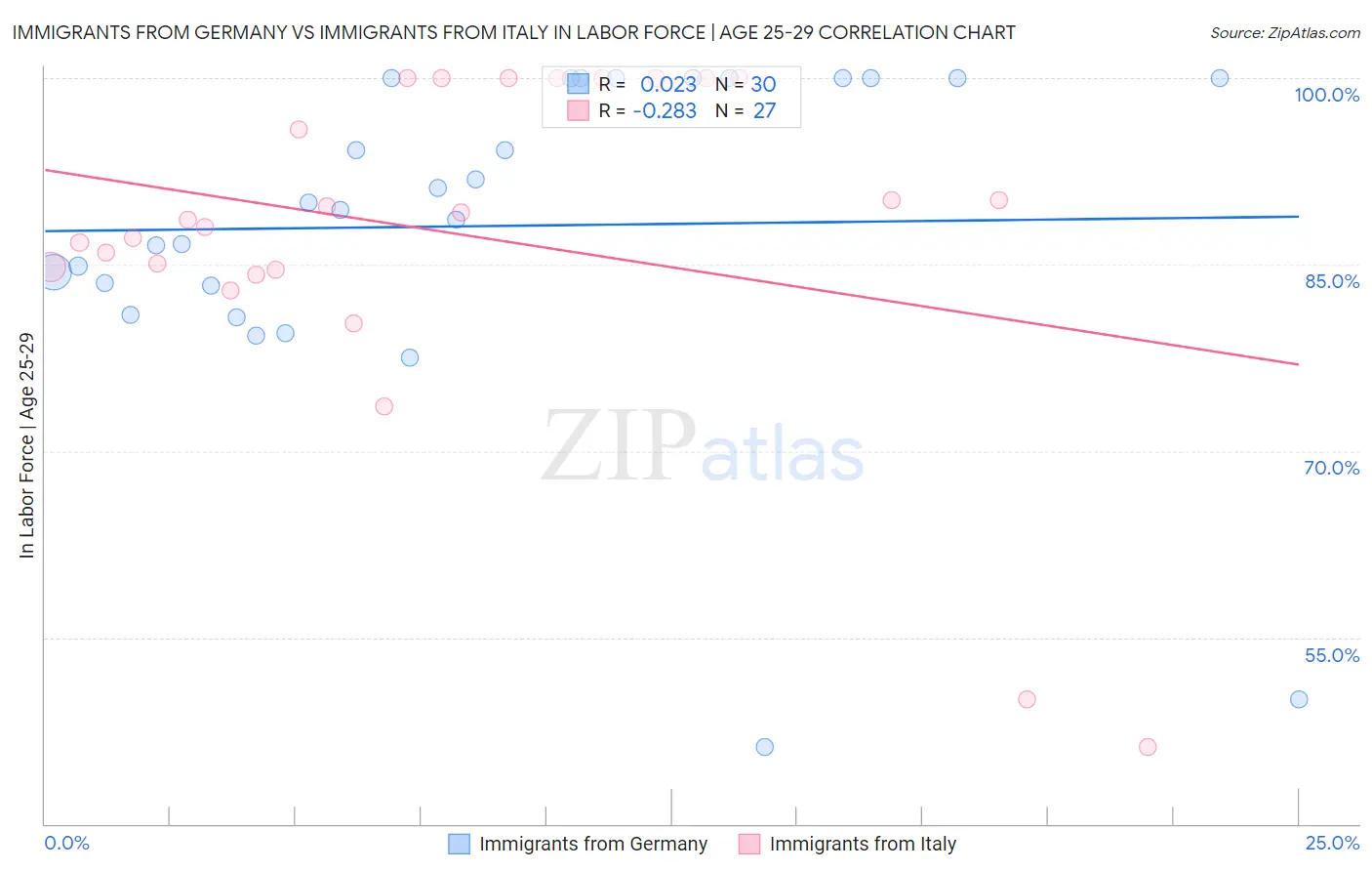 Immigrants from Germany vs Immigrants from Italy In Labor Force | Age 25-29