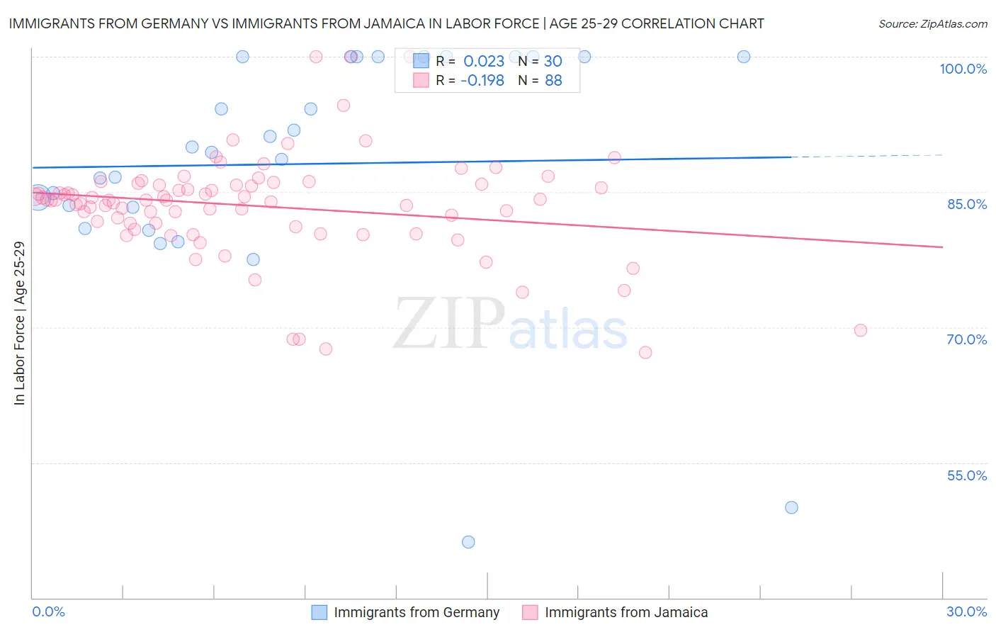 Immigrants from Germany vs Immigrants from Jamaica In Labor Force | Age 25-29