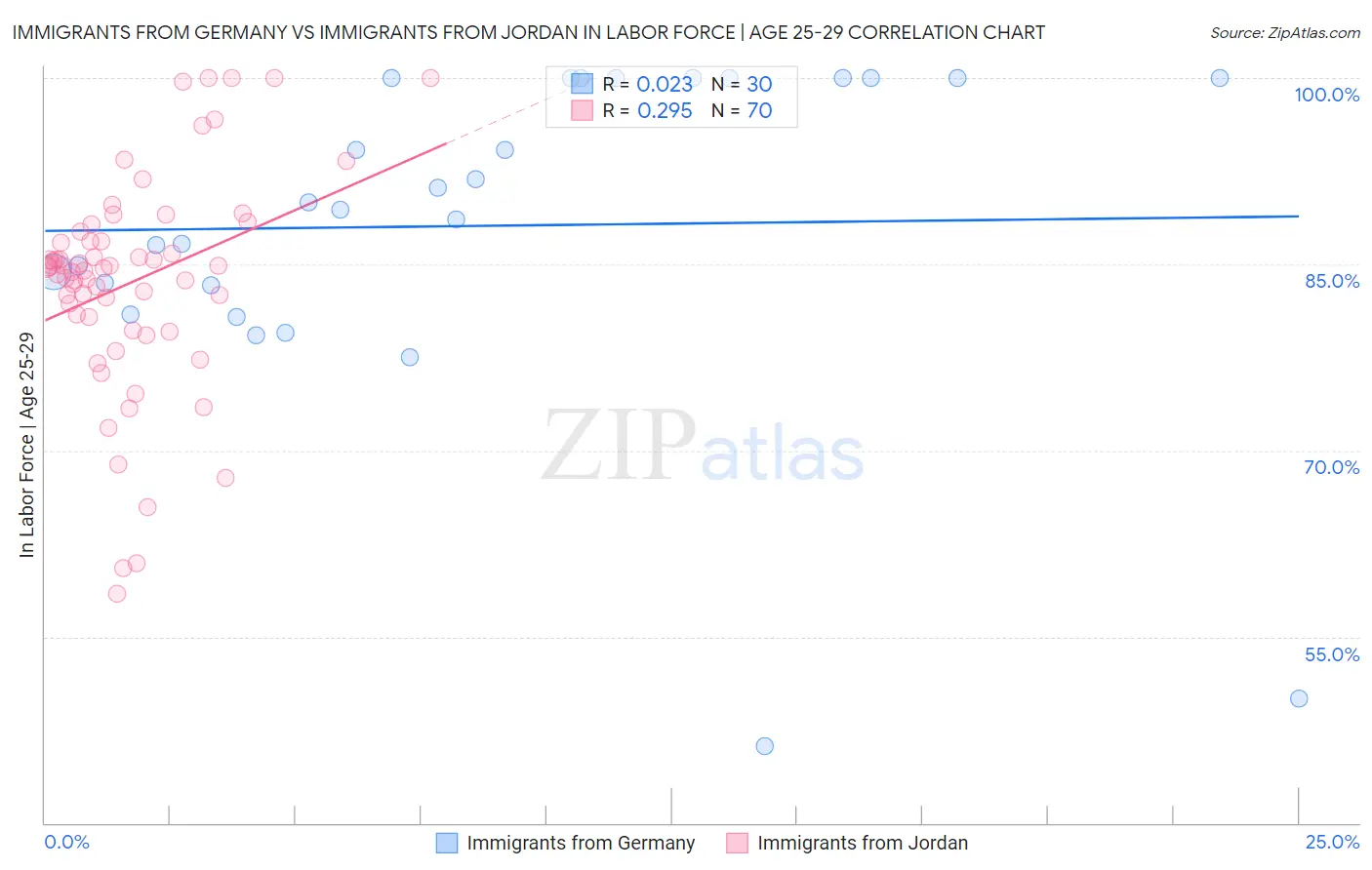 Immigrants from Germany vs Immigrants from Jordan In Labor Force | Age 25-29