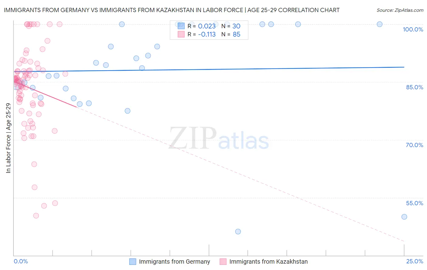Immigrants from Germany vs Immigrants from Kazakhstan In Labor Force | Age 25-29