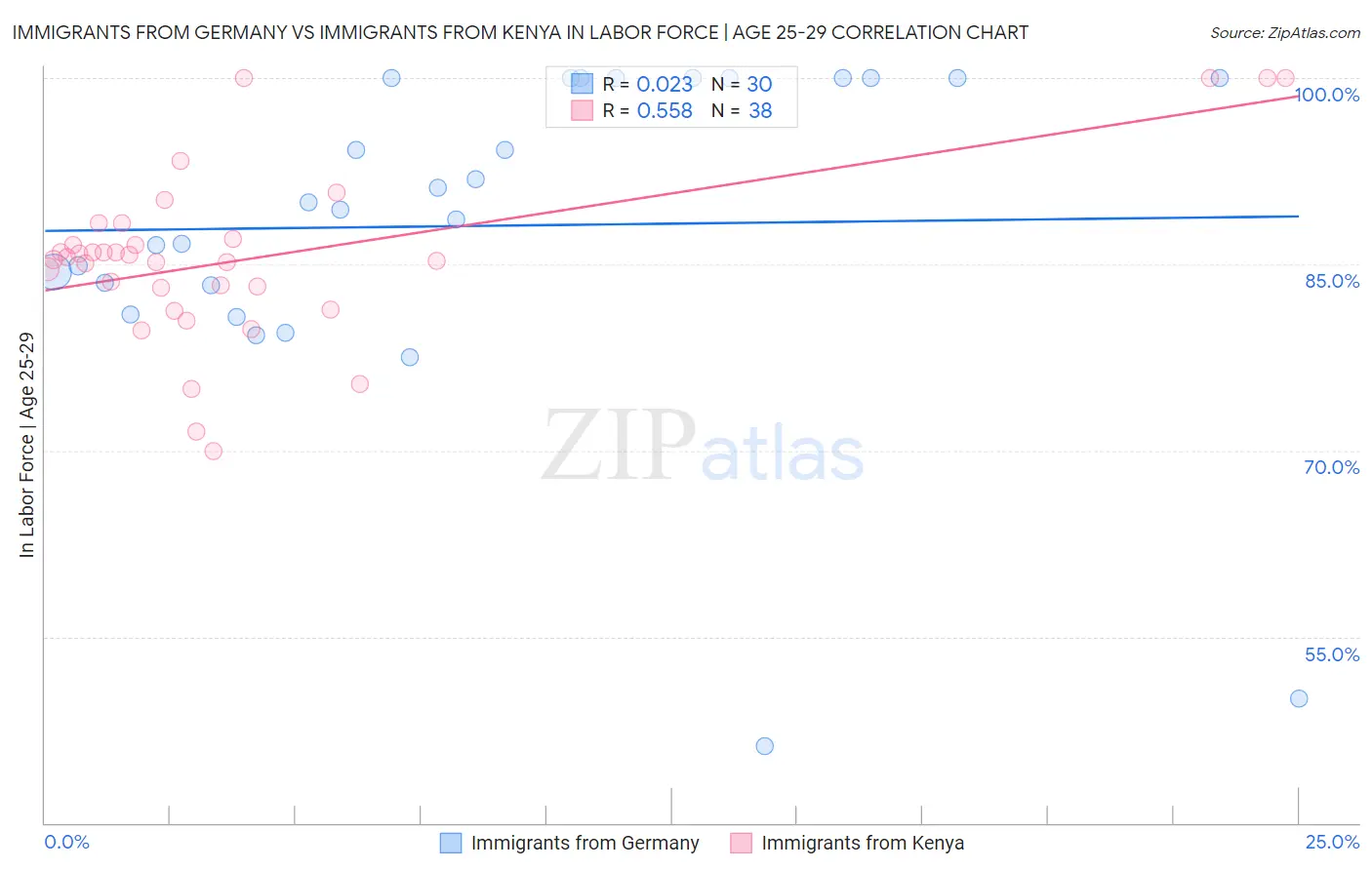 Immigrants from Germany vs Immigrants from Kenya In Labor Force | Age 25-29