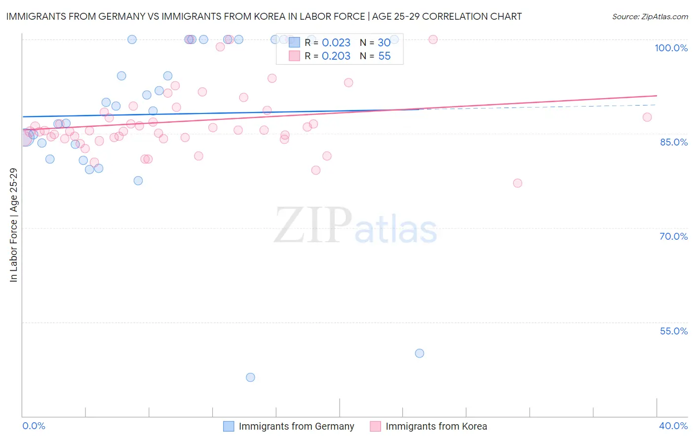 Immigrants from Germany vs Immigrants from Korea In Labor Force | Age 25-29